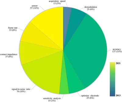 Characteristics and topic trends on electrical impedance tomography hardware publications